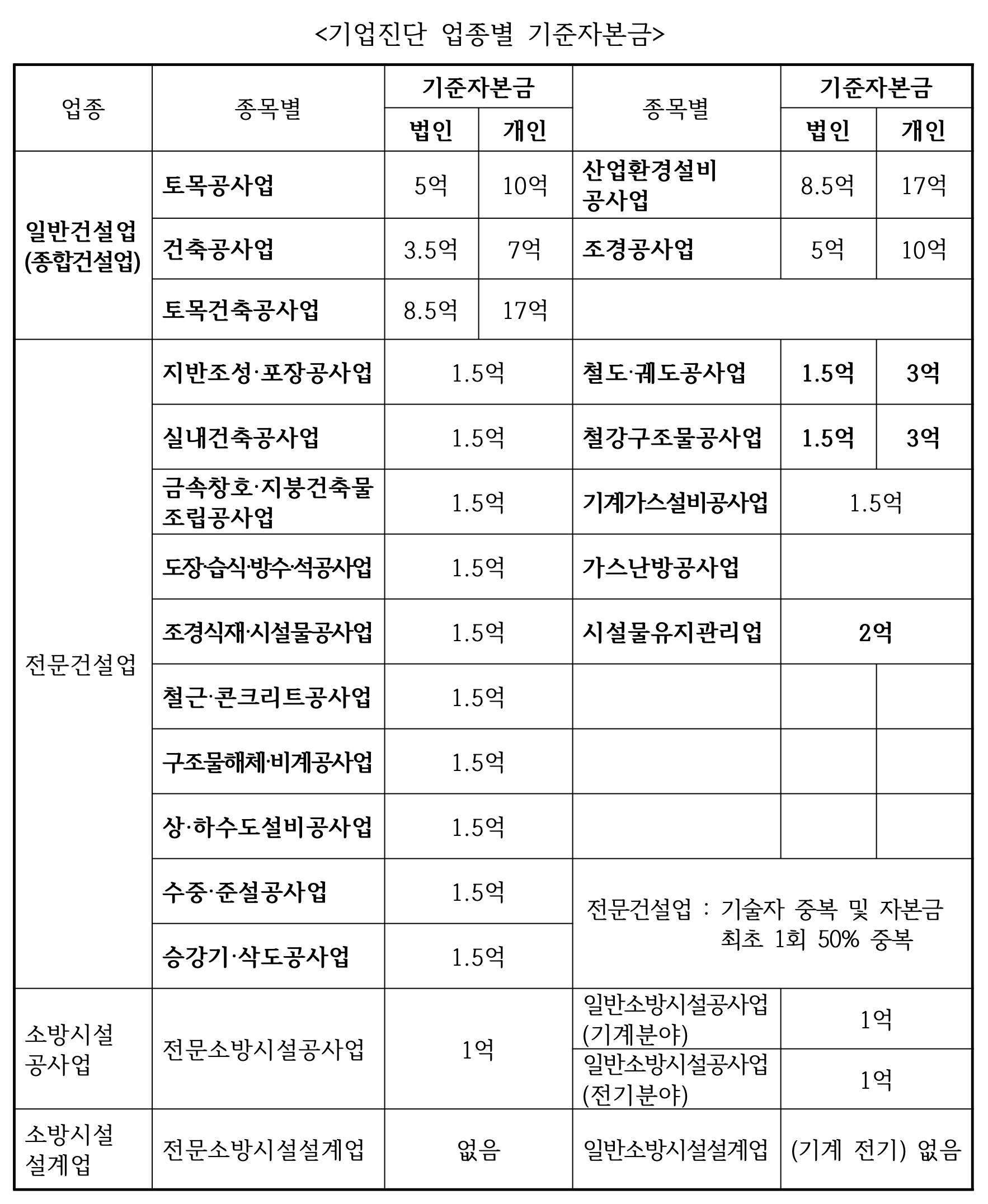 기준자본금 - 기업진단전문법인(주) 기업진단 기준자본금1